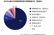 观往知来：解构在华外企薪酬管理报告核心内容显示啥？