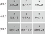 九宫格在人才盘点中的应用及意义：作为人才地图，涵盖绩效、能力、潜力维度的解析