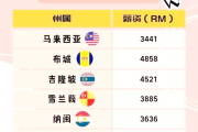 2023年薪金调查报告揭晓！马来西亚全国平均月薪上涨至RM3441，各州、各行业薪资情况如何？