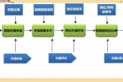 企业薪酬与绩效管理体系设计：平衡矛盾，满足员工与企业需求