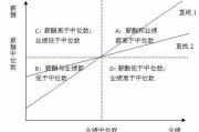 高管薪酬怎么写？2000-2023业绩敏感性数据